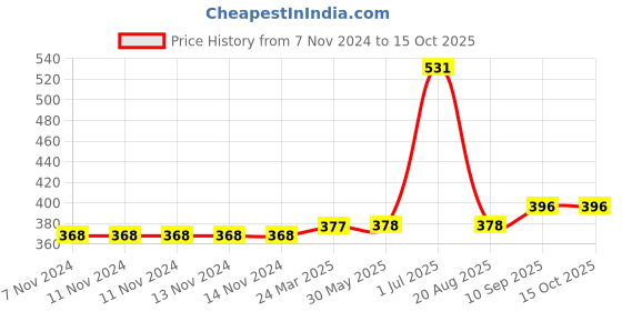 firstcry.com Carter's Pull-On Sweatpants - Pink carter's Price History Graph from 7 Nov 2024 to 14 Oct 2025