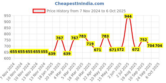 firstcry.com Carter's Pull-On Utility Twill Pants - Blue carter's Price History Graph from 7 Nov 2024 to 5 Oct 2025