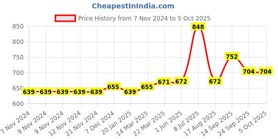 firstcry.com Carter's Pull-On Utility Twill Pants - Brown carter's Price History Graph from 7 Nov 2024 to 5 Oct 2025
