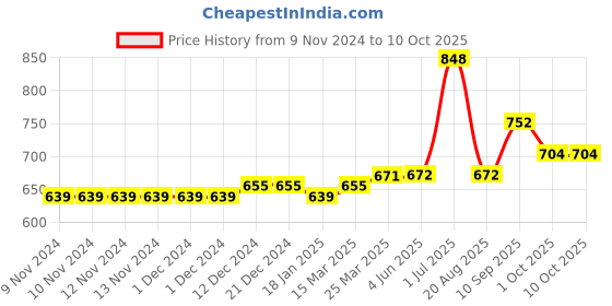 firstcry.com Carter's Pull-On Utility Twill Pants - Brown carter's Price History Graph from 9 Nov 2024 to 9 Oct 2025
