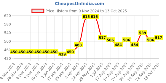 firstcry.com Carter's Pull-On Warm Fleece Pants - Maroon carter's Price History Graph from 9 Nov 2024 to 13 Oct 2025