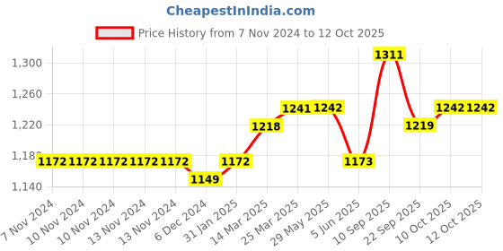 firstcry.com Carter's Quilted Cardigan Jacket carter's Price History Graph from 7 Nov 2024 to 10 Oct 2025