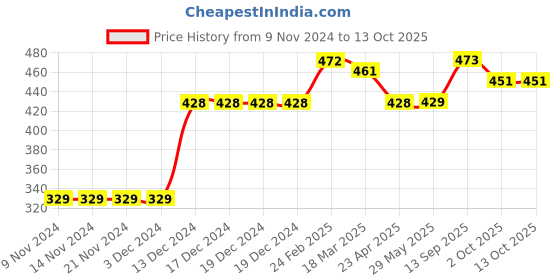 firstcry.com Carter's Rainbow Jersey Tee - Blue carter's Price History Graph from 9 Nov 2024 to 13 Oct 2025