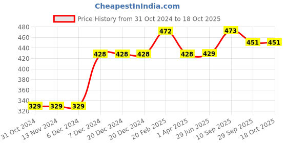 firstcry.com Carter's Rainbow Jersey Tee - Blue carter's Price History Graph from 31 Oct 2024 to 18 Oct 2025