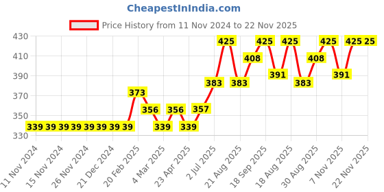 firstcry.com Carter's Rainbow Long-Sleeve Onesie - White carter's Price History Graph from 11 Nov 2024 to 22 Nov 2025