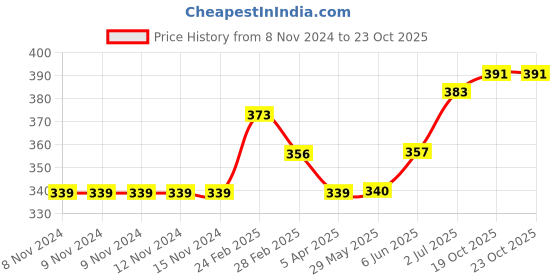 firstcry.com Carter's Rainbow Long-Sleeve Onesie - White carter's Price History Graph from 8 Nov 2024 to 22 Oct 2025