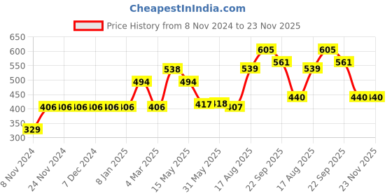 firstcry.com Carter's Rainbow Unicorn Jersey Tee - White carter's Price History Graph from 8 Nov 2024 to 22 Nov 2025