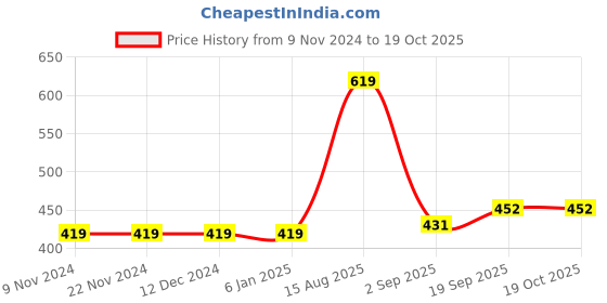 firstcry.com Carter's Ruffle Sleeves Top - Blue carter's Price History Graph from 9 Nov 2024 to 19 Oct 2025