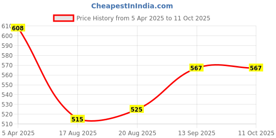 firstcry.com Carter's Ruffle Sleeves Top - Pink carter's Price History Graph from 5 Apr 2025 to 10 Oct 2025