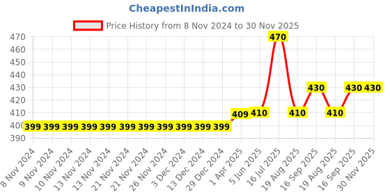 firstcry.com Carter's Ruffle Tank Onesie - Blue carter's Price History Graph from 8 Nov 2024 to 29 Nov 2025