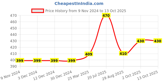 firstcry.com Carter's Ruffle Tank Onesie - Blue carter's Price History Graph from 9 Nov 2024 to 13 Oct 2025