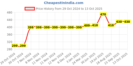 firstcry.com Carter's Ruffle Tank Onesie - Blue carter's Price History Graph from 29 Oct 2024 to 12 Oct 2025
