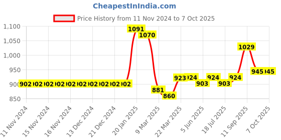 firstcry.com Carter's Sailboat Rash Guard Top & Shorts Swim Set - Red carter's Price History Graph from 11 Nov 2024 to 7 Oct 2025