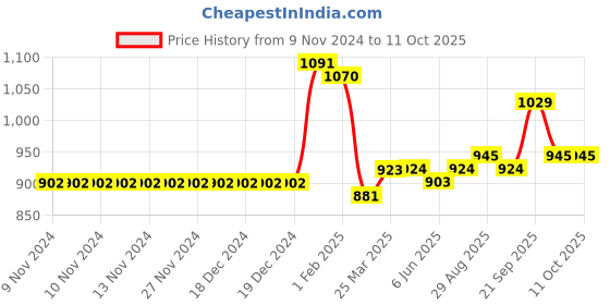 firstcry.com Carter's Sailboat Rash Guard Top & Shorts Swim Set - Red carter's Price History Graph from 9 Nov 2024 to 11 Oct 2025