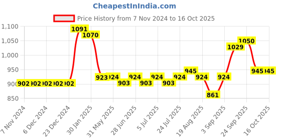 firstcry.com Carter's Sailboat Rash Guard Top & Shorts Swim Set - Red carter's Price History Graph from 7 Nov 2024 to 16 Oct 2025