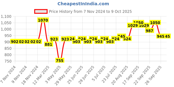 firstcry.com Carter's Sailboat Rash Guard Top & Shorts Swim Set - Red carter's Price History Graph from 7 Nov 2024 to 8 Oct 2025