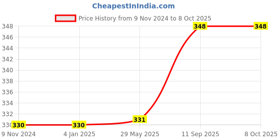 firstcry.com Carter's Sequin Heart Hi-Lo Tee - Grey carter's Price History Graph from 9 Nov 2024 to 7 Oct 2025