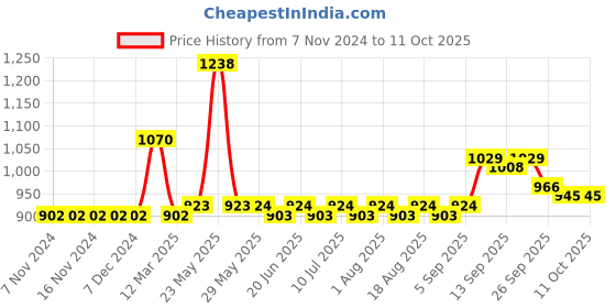 firstcry.com Carter's Shark Scuba Rash Guard Top & Shorts Swim Set - Orange carter's Price History Graph from 7 Nov 2024 to 10 Oct 2025