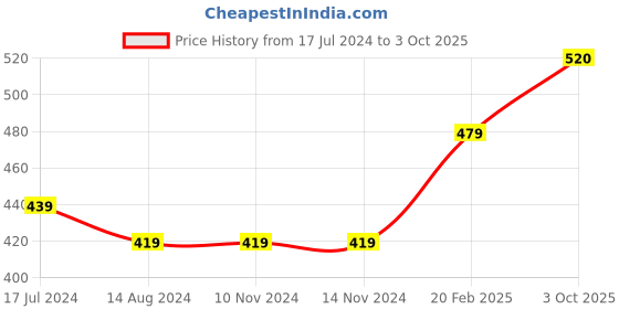 firstcry.com Carter's  Shark Snap-Up Cotton Sleep & Play - Dark Blue carter's Price History Graph from 17 Jul 2024 to 3 Oct 2025