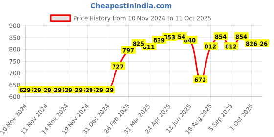 firstcry.com Carter's Shark Swim Trunks - Blue carter's Price History Graph from 10 Nov 2024 to 10 Oct 2025