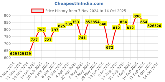 firstcry.com Carter's Shark Swim Trunks - Blue carter's Price History Graph from 7 Nov 2024 to 14 Oct 2025