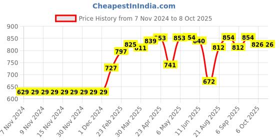 firstcry.com Carter's Shark Swim Trunks - Blue carter's Price History Graph from 7 Nov 2024 to 8 Oct 2025