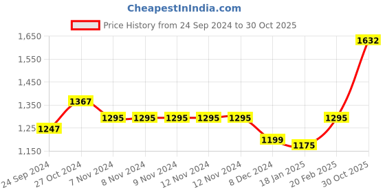 firstcry.com Carter's Sherpa-Lined Pram - Pink carter's Price History Graph from 24 Sep 2024 to 30 Oct 2025