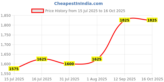 firstcry.com Carter's Sherpa Pullover - Grey carter's Price History Graph from 15 Jul 2025 to 16 Oct 2025