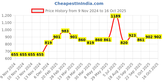 firstcry.com Carter's Sherpa Pullover - Pink carter's Price History Graph from 9 Nov 2024 to 16 Oct 2025