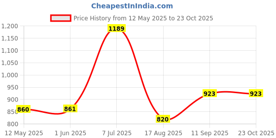 firstcry.com Carter's Sherpa Pullover - Pink carter's Price History Graph from 12 May 2025 to 23 Oct 2025