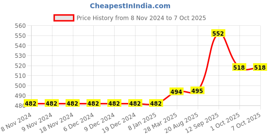 firstcry.com Carter's Short Sleeves  Shell Print with Gliter Top - Pink carter's Price History Graph from 8 Nov 2024 to 5 Oct 2025