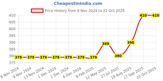 firstcry.com Carter's Short Sleeves Top Dino Print - Pink carter's Price History Graph from 8 Nov 2024 to 21 Oct 2025