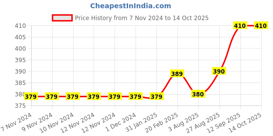firstcry.com Carter's Short Sleeves Top Dino Print - Pink carter's Price History Graph from 7 Nov 2024 to 14 Oct 2025