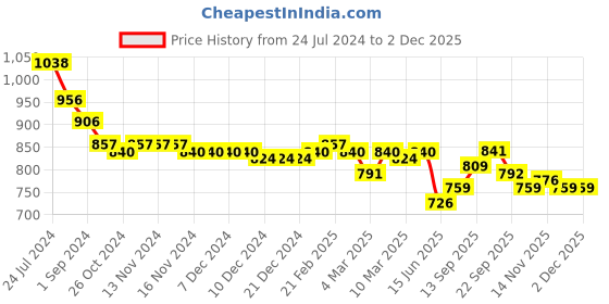 firstcry.com Carter's Shorts Solid Colour-Yellow carter's Price History Graph from 24 Jul 2024 to 2 Dec 2025