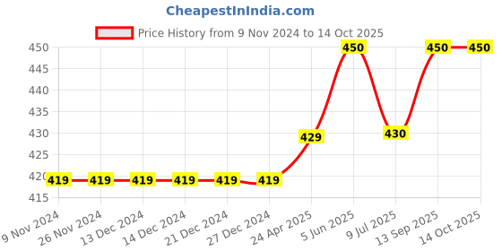 firstcry.com Carter's Sisters Jersey Tee - Blue carter's Price History Graph from 9 Nov 2024 to 14 Oct 2025