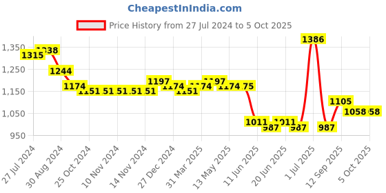 firstcry.com Carter's Sleeveless Checked Jumpsuit- Orange carter's Price History Graph from 27 Jul 2024 to 5 Oct 2025