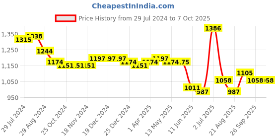 firstcry.com Carter's Sleeveless Checked Jumpsuit- Orange carter's Price History Graph from 29 Jul 2024 to 5 Oct 2025
