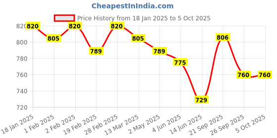 firstcry.com Carter's Sleeveless Checks Top - Orange carter's Price History Graph from 18 Jan 2025 to 5 Oct 2025