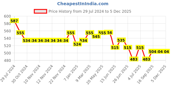 firstcry.com Carter's Sleeveless Floral Printed  Romper - Purple carter's Price History Graph from 29 Jul 2024 to 5 Dec 2025