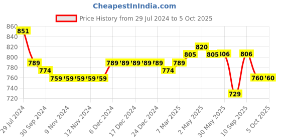 firstcry.com Carter's Sleeveless Floral Printed Top - Multicolour carter's Price History Graph from 29 Jul 2024 to 5 Oct 2025