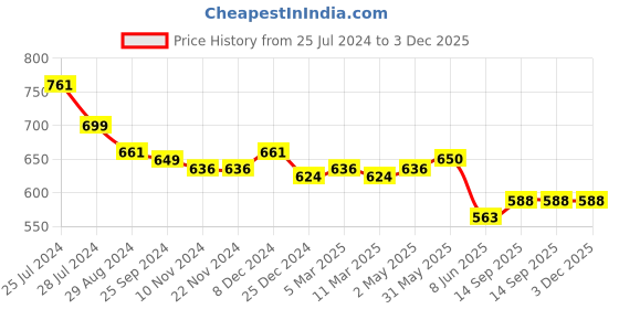 firstcry.com Carter's Sleeveless Hooded Rompers Tie    Dye Print - Orange carter's Price History Graph from 25 Jul 2024 to 2 Dec 2025