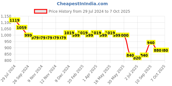 firstcry.com Carter's Sleeveless Night Suit Crab Printed - Grey carter's Price History Graph from 29 Jul 2024 to 7 Oct 2025