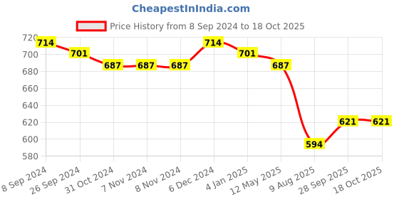 firstcry.com Carter's Sleeveless Onesies Solid Colour - Green carter's Price History Graph from 8 Sep 2024 to 16 Oct 2025