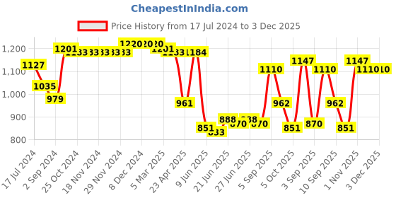 firstcry.com Carter's Sleeveless Onesies Solid Colour -  Tan carter's Price History Graph from 17 Jul 2024 to 3 Dec 2025