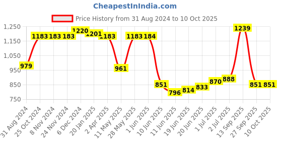 firstcry.com Carter's Sleeveless Onesies Solid Colour -  Tan carter's Price History Graph from 31 Aug 2024 to 10 Oct 2025