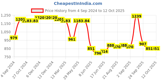 firstcry.com Carter's Sleeveless Onesies Solid Colour -  Tan carter's Price History Graph from 4 Sep 2024 to 12 Oct 2025