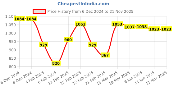 firstcry.com Carter's Sleeveless Printed Swim Wear -  Multicolour carter's Price History Graph from 6 Dec 2024 to 19 Nov 2025