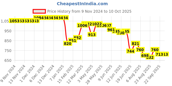 firstcry.com Carter's Sleeveless Printed Swim Wear -  Multicolour carter's Price History Graph from 9 Nov 2024 to 9 Oct 2025
