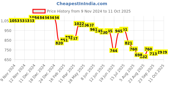 firstcry.com Carter's Sleeveless Printed Swim Wear -  Multicolour carter's Price History Graph from 9 Nov 2024 to 11 Oct 2025