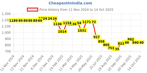 firstcry.com Carter's Sleeveless Printed V Cut Swimsuit - Multicolor carter's Price History Graph from 11 Nov 2024 to 14 Oct 2025